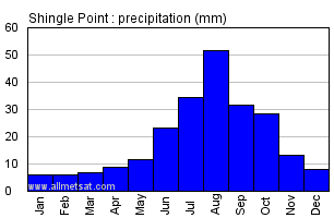 Shingle Point Yukon Canada Annual Precipitation Graph